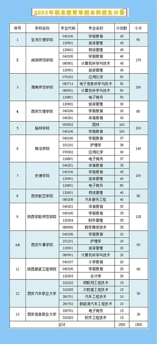 2022陕西省职教单招本科招生计划|联考大类划分