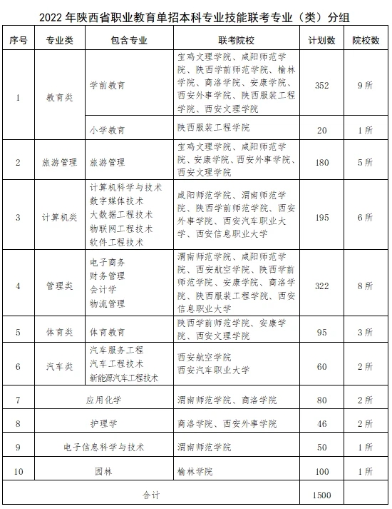2022陕西省职教单招本科招生计划|联考大类划分