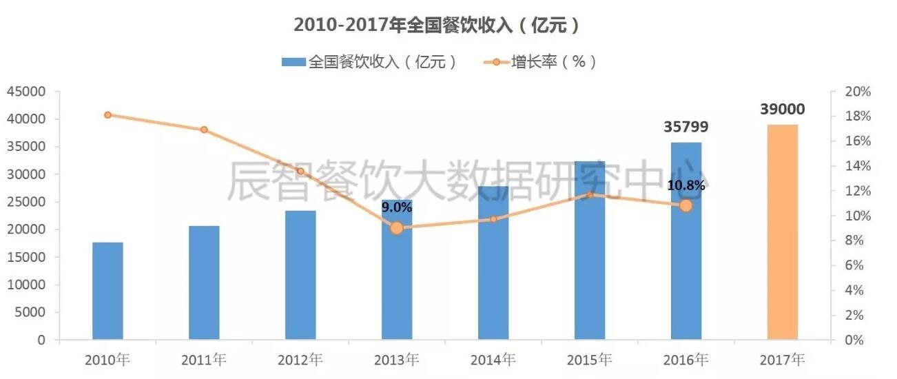 餐饮业加盟主题餐厅_2018年餐饮业收入(2)