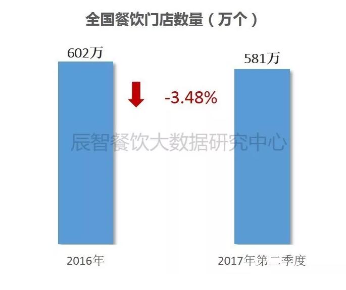 2018餐饮发展趋势早知道2018学厨师有前景吗