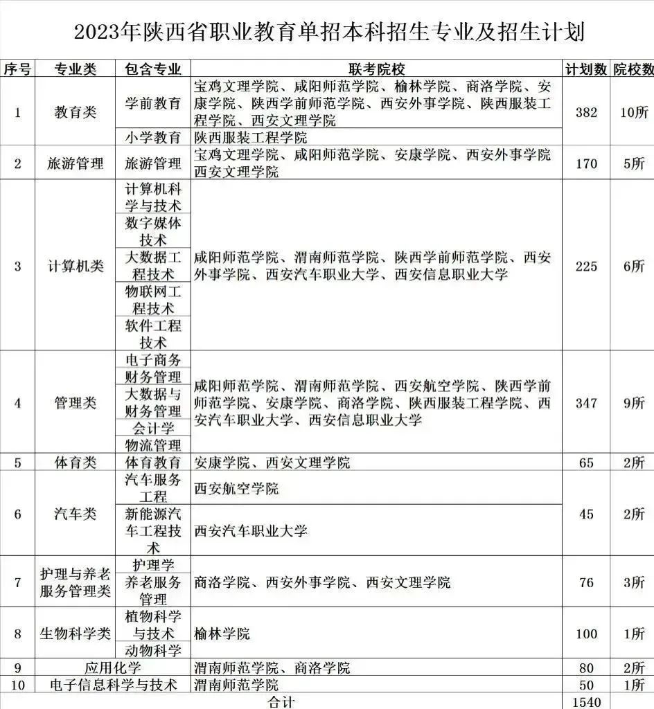 2023年陕西省职业教育单招本科招生专业及招生计划