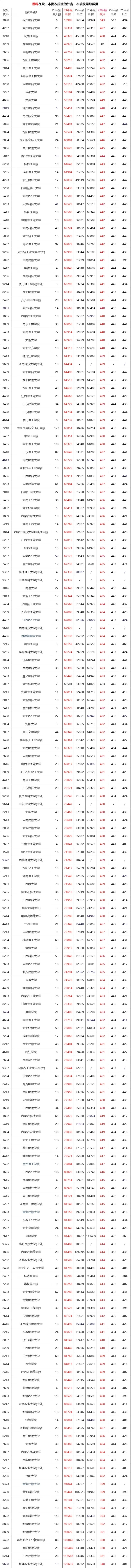 理科在陕二本批次招生的外省一本院校录取数据