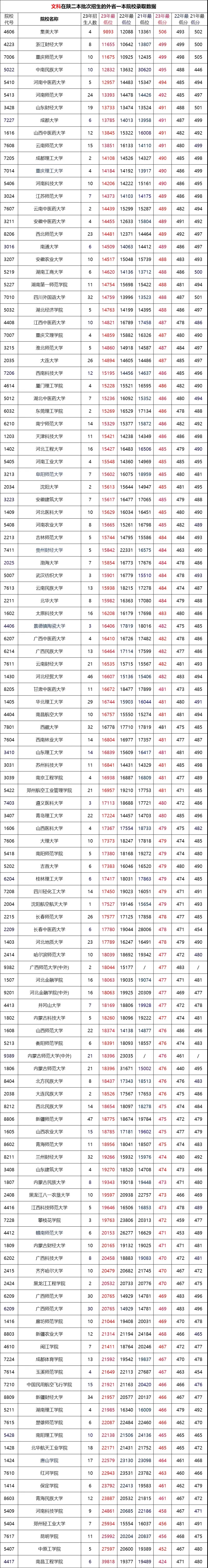 文科在陕二本批次招生的外省一本院校录取数据