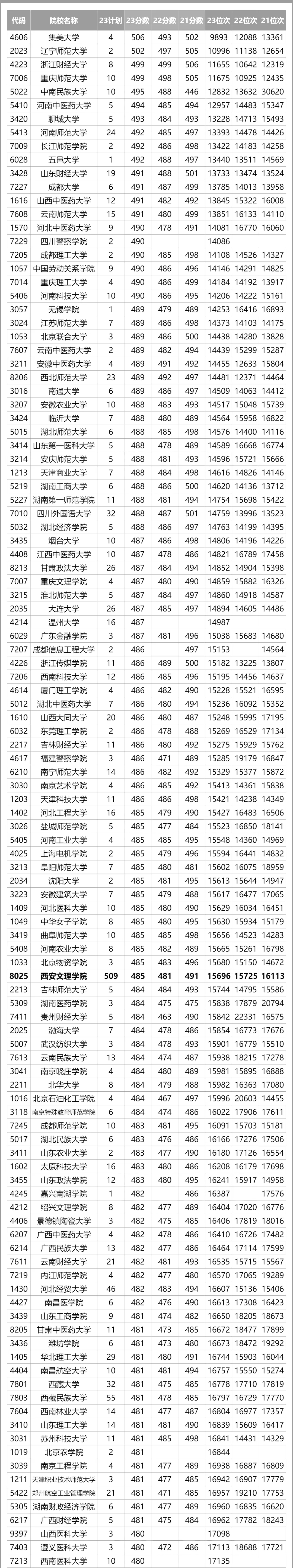 全国在陕西招生二本院校（文科）近三年最低录取分数及位次汇总