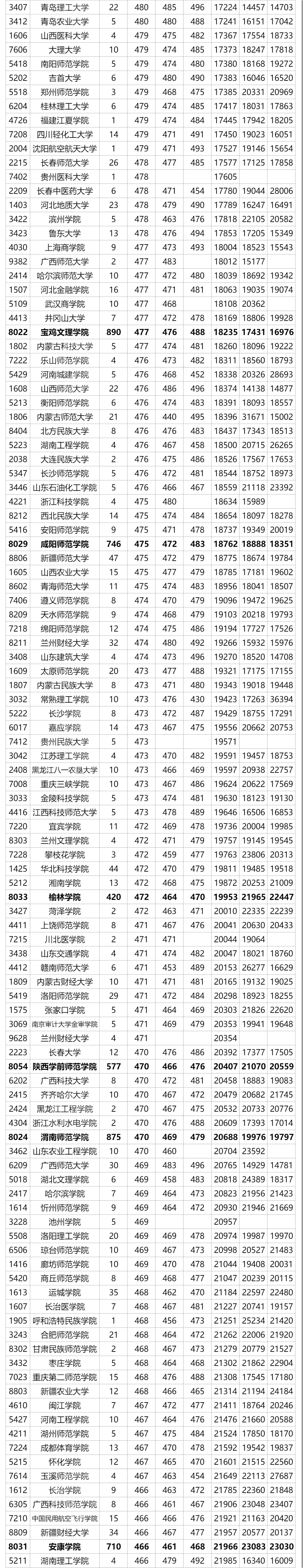 全国在陕西招生二本院校（文科）近三年最低录取分数及位次汇总