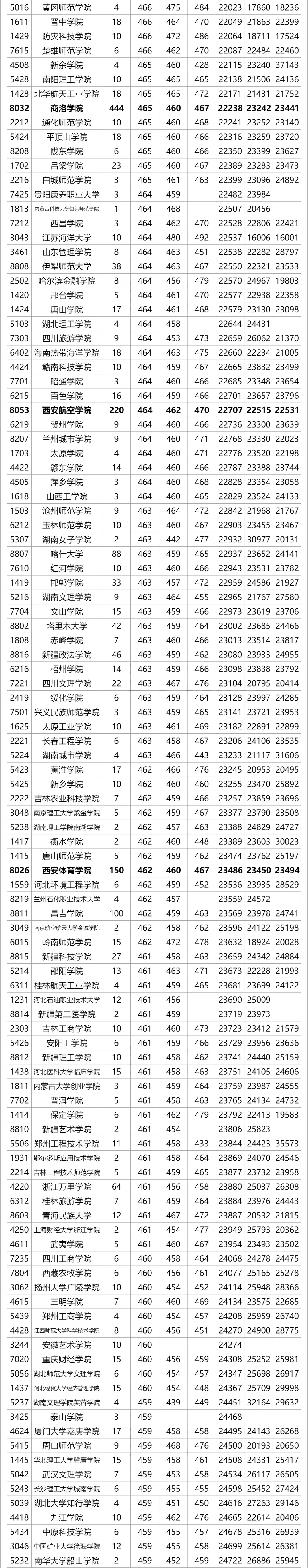 全国在陕西招生二本院校（文科）近三年最低录取分数及位次汇总