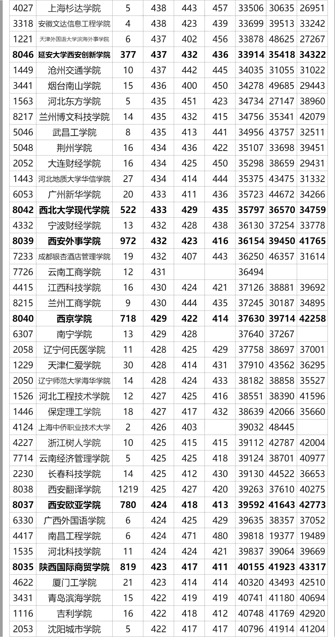 全国在陕西招生二本院校（文科）近三年最低录取分数及位次汇总
