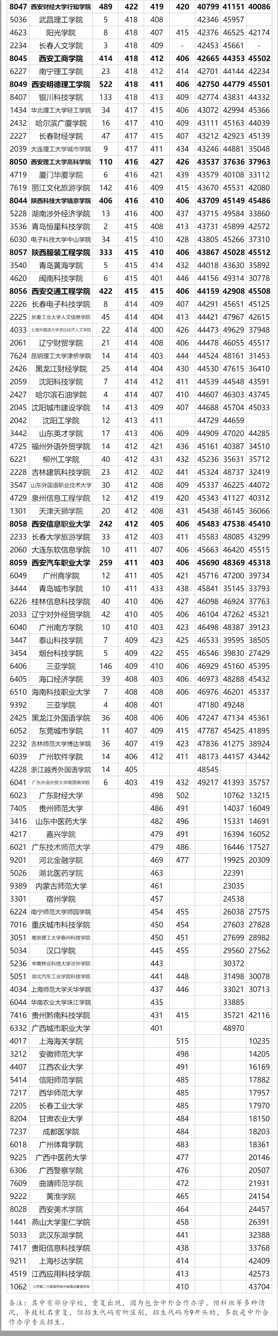 全国在陕西招生二本院校（文科）近三年最低录取分数及位次汇总