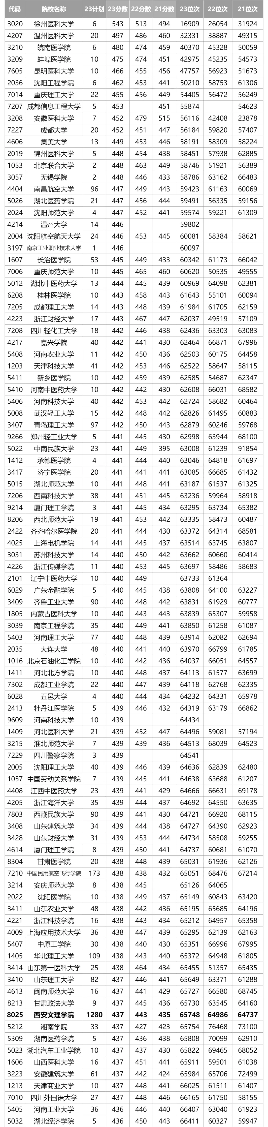 全国在陕西招生二本院校（理科）近三年最低录取分数及位次汇总