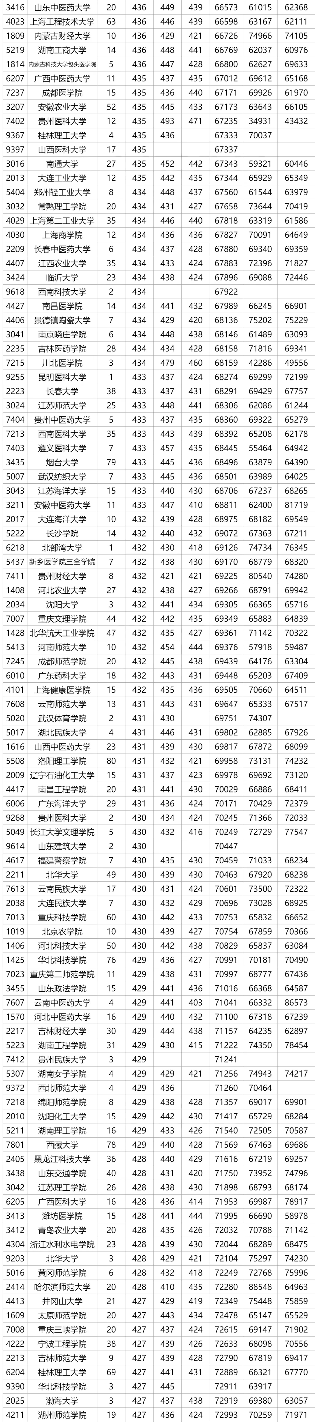 全国在陕西招生二本院校（理科）近三年最低录取分数及位次汇总