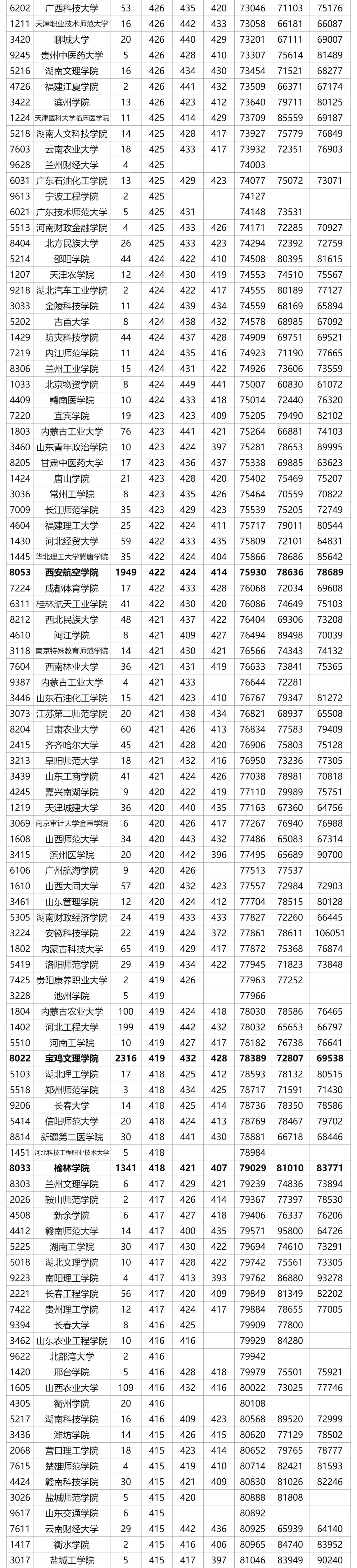 全国在陕西招生二本院校（理科）近三年最低录取分数及位次汇总