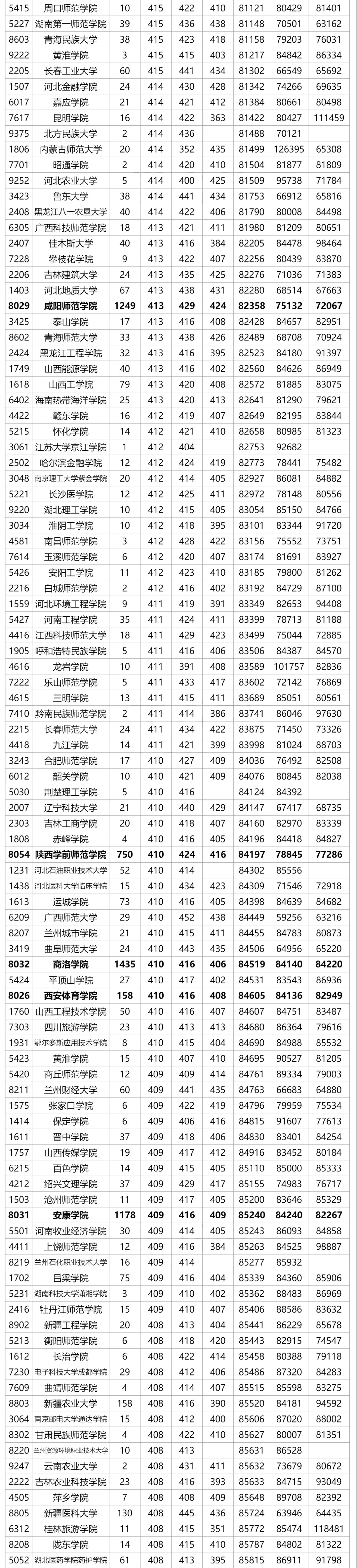 全国在陕西招生二本院校（理科）近三年最低录取分数及位次汇总
