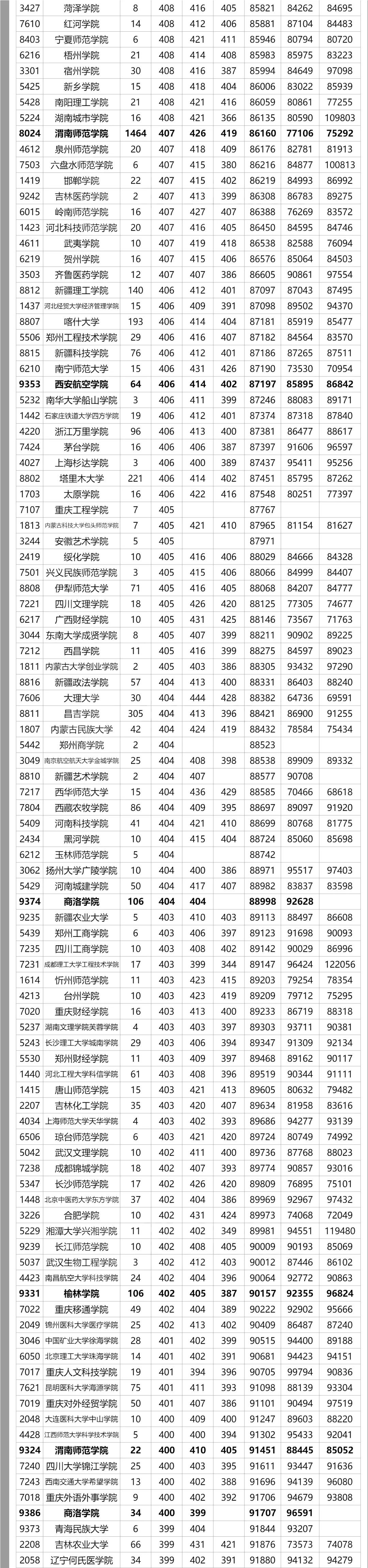 全国在陕西招生二本院校（理科）近三年最低录取分数及位次汇总