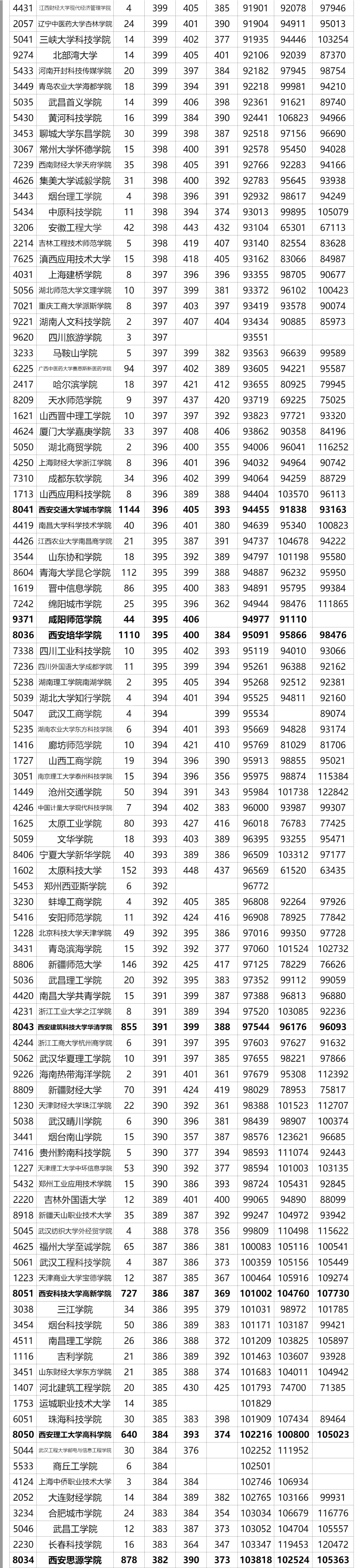 全国在陕西招生二本院校（理科）近三年最低录取分数及位次汇总