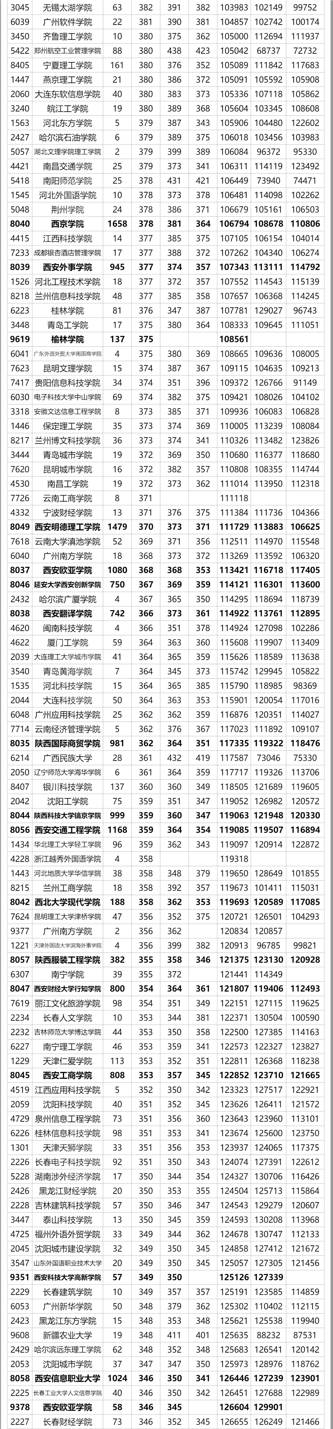 全国在陕西招生二本院校（理科）近三年最低录取分数及位次汇总