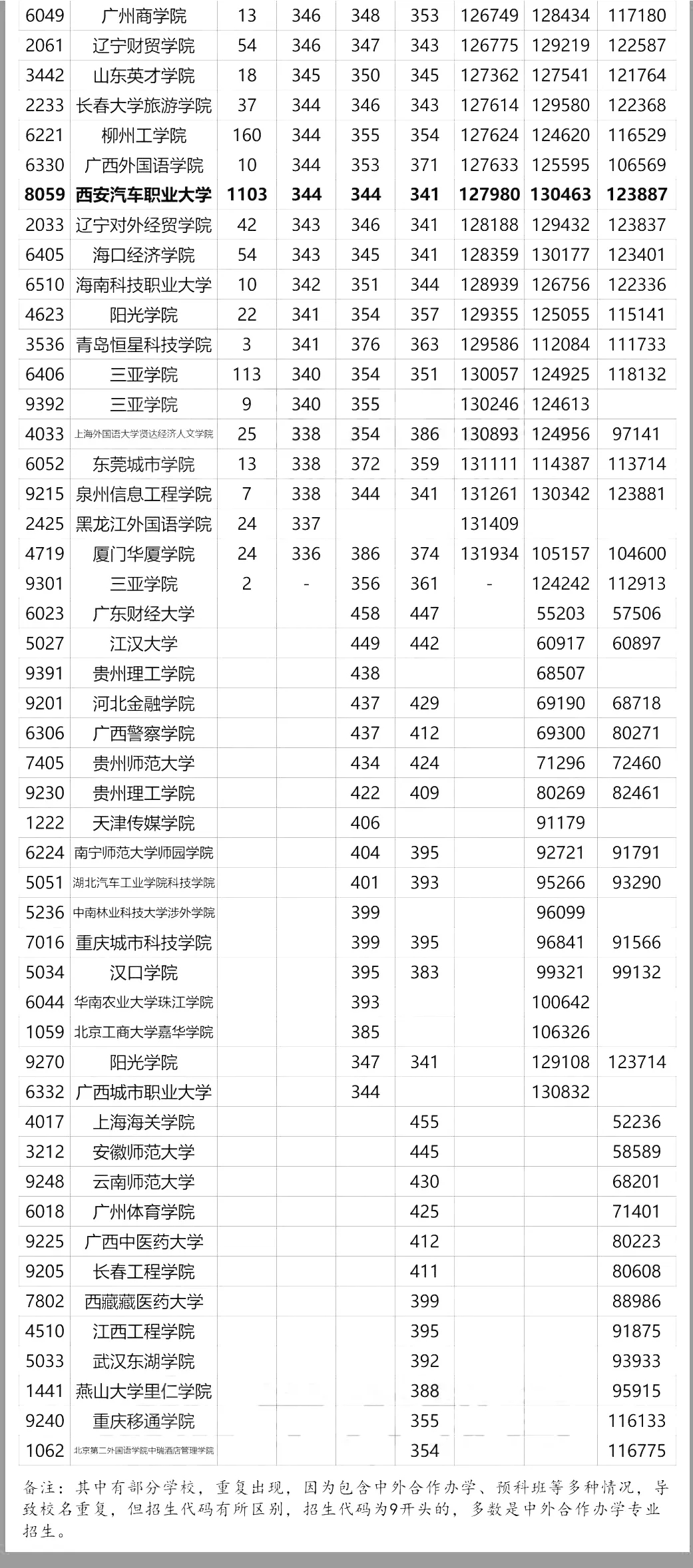全国在陕西招生二本院校（理科）近三年最低录取分数及位次汇总